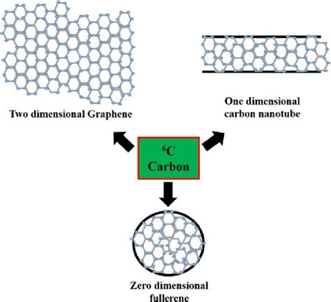 2 Structural illustration of carbon allotropes. | Download Scientific ...