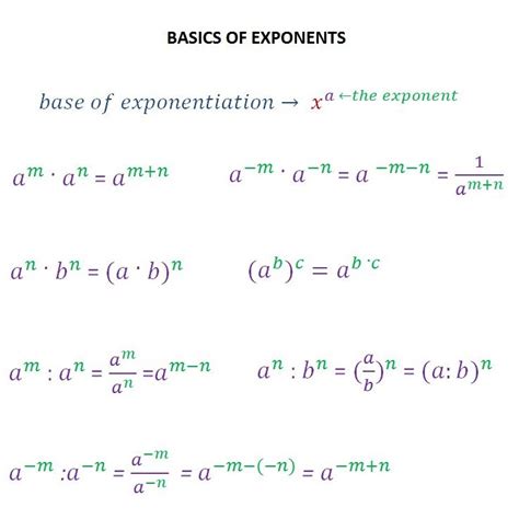 Exponents - addition, subtraction, multiplication and division