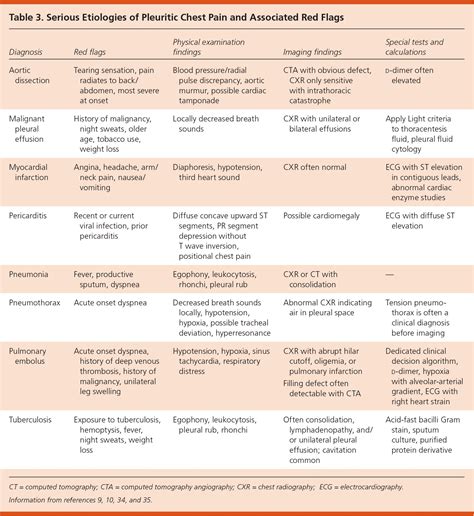 Differential Diagnosis Chest Pain