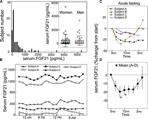 The Circulating Metabolic Regulator FGF21 Is Induced by Prolonged Fasting and PPARα Activation ...