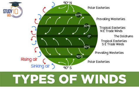 Types of Winds, Planetary, Trade, Periodic, Westerlies & Diagrams