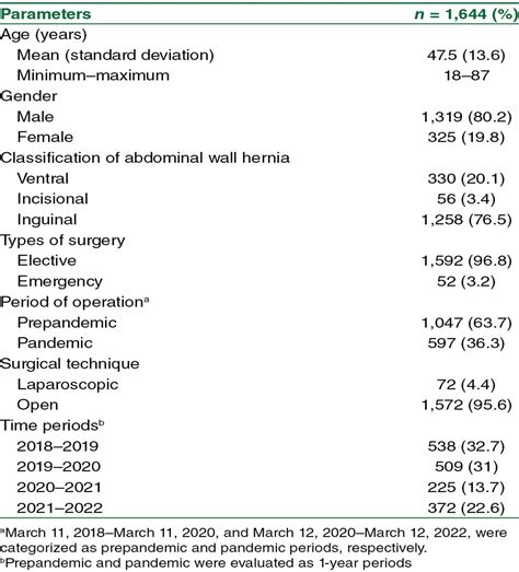 A comparative study of abdominal wall hernia surgery before... : International Journal of ...