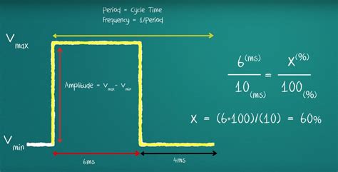 Introduction to PWM - Pulse Width Modulation