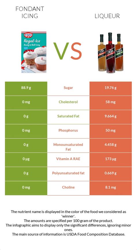 Fondant icing vs. Liqueur — In-Depth Nutrition Comparison