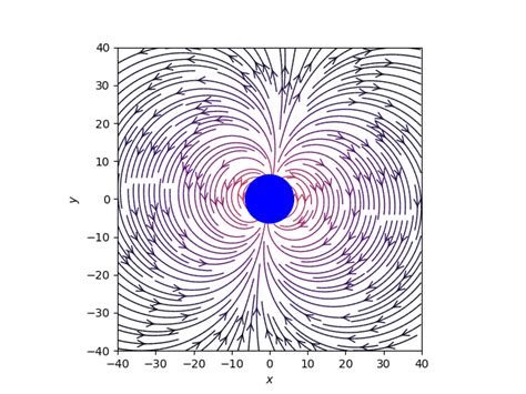 Affix Schlamm Ende magnetic field due to dipole Nase Bart Folge