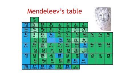 Dmitri Mendeleev Periodic Table Of Elements : Mendeleev Periodic Table ...