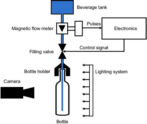 Schematic representation of the bottling process. | Download Scientific ...