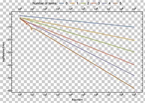 Stirling's Approximation Approximation Error Formula Natural Logarithm ...