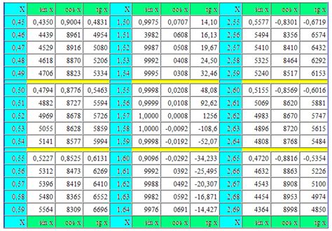 Mathematics For Blondes: Trigonometric table in radians