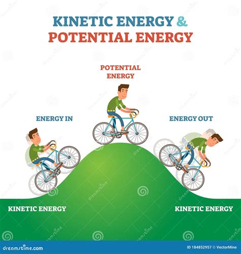 Kinetic and Potential Energy Explanation Labeled Vector Illustration ...