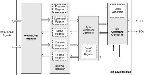 SMBus Controller | Lattice Reference Design