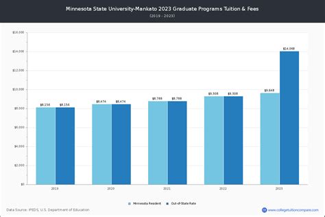 Minnesota State University-Mankato - Tuition & Fees, Net Price