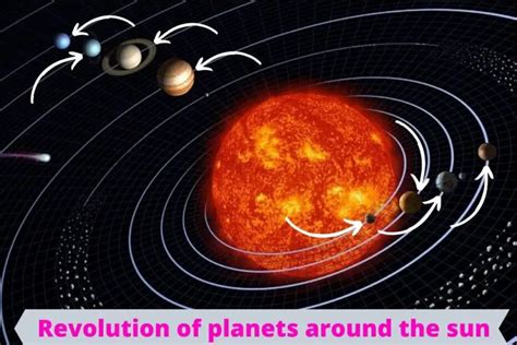 Revolution of Planets Around the Sun : Planets Education