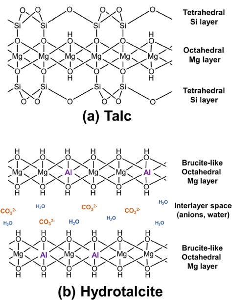 2D schematic crystal structure of (a) talc and (b) carbonated ...