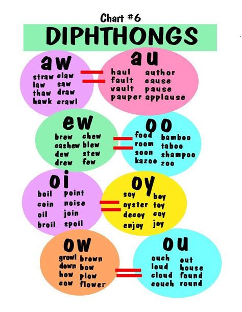 diphthongs chart | Teaching phonics, Phonics, Phonics lessons