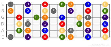 Guitar Fret Notes