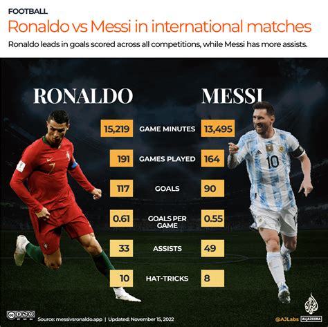 Ronaldo vs Messi: The numbers compared