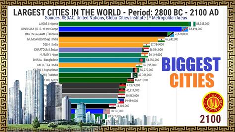 LARGEST CITIES IN THE WORLD | 2800 BC - 2100 AD - YouTube