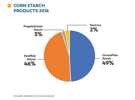 2016 Corn Starch Products | Corn Refiners Association