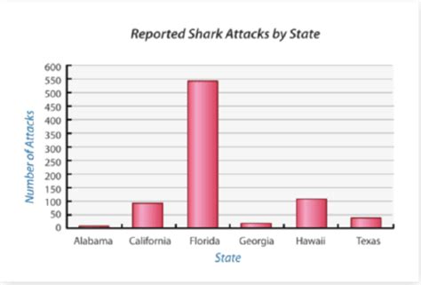 1.5.5: Misleading Graphs (Identify Misleading Statistics) - K12 LibreTexts