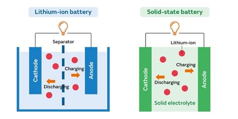 Largest US Solid-State Battery Facility To Address Scalability Challenges - News