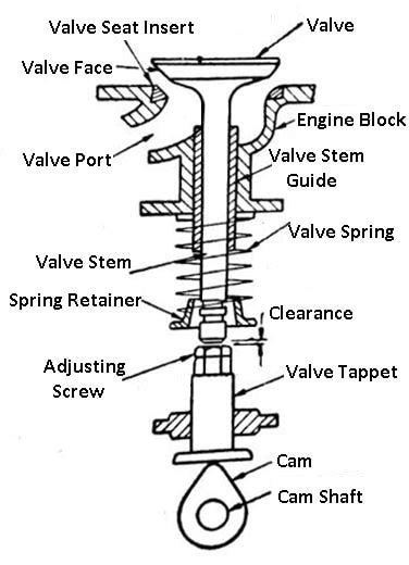 What is Engine Valves? Types, Working, Mechanism [Explained]