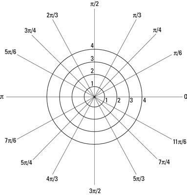 How to Plot Polar Coordinates - dummies