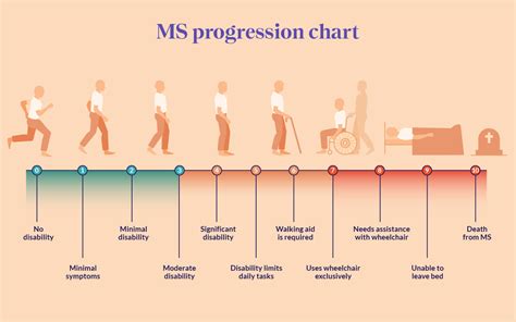 MS Progression Chart: Stages Of MS, Disability Scale, And, 57% OFF