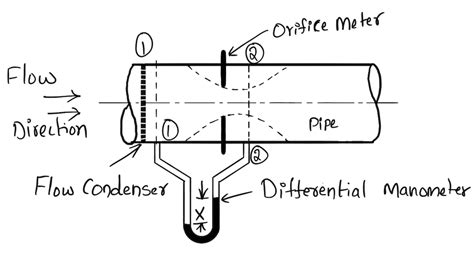 Orifice Meter: Construction, Working Principle, Discharge Equation