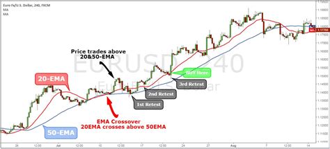 Exponential Moving Average Strategy: 6 Steps To Success