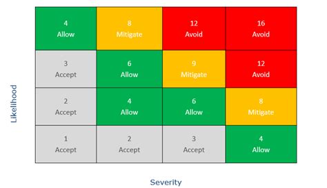 Risk Assessment Matrix 4 by 4 example with FREE Download | Risk matrix, Matrix, Assessment