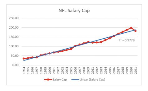 NFL and NHL salary caps have worked out well for players