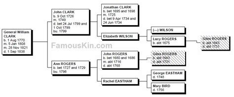 William Clark Genealogy | Family Tree Pedigree