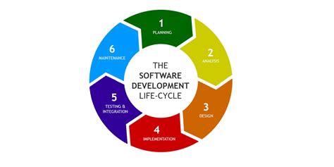 Course: Software Development Life Cycle (SDLC)
