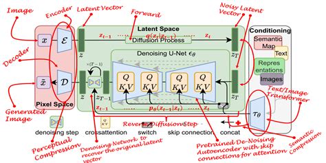 Please tell me about the process of generating pictures of different ...