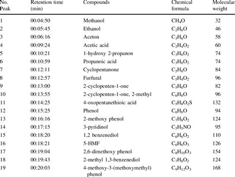 Peak for identified compounds in GC-MS chromatograms | Download Table