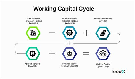 Working Capital Cycle: What Is It, How It Works, Formula, & Example