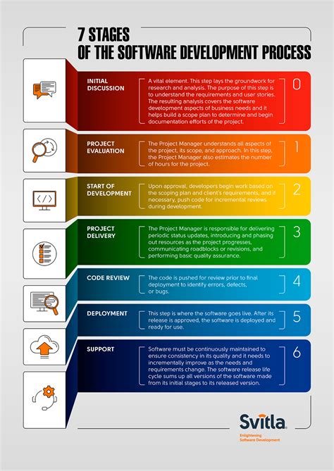 Innovating the Software Development Lifecycle: A Guide