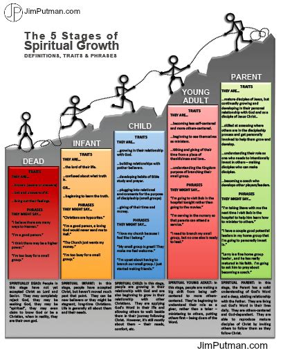 The 5 Stages Of Growth Of A Disciple (Free Resource Download) - Jim Putman