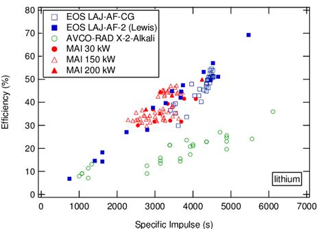 Efficiency versus I sp for Lithium Propellant | Download Scientific Diagram