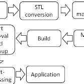 Additive manufacturing process chain | Download Scientific Diagram