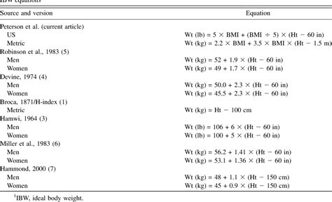 [PDF] Universal equation for estimating ideal body weight and body weight at any BMI. | Semantic ...