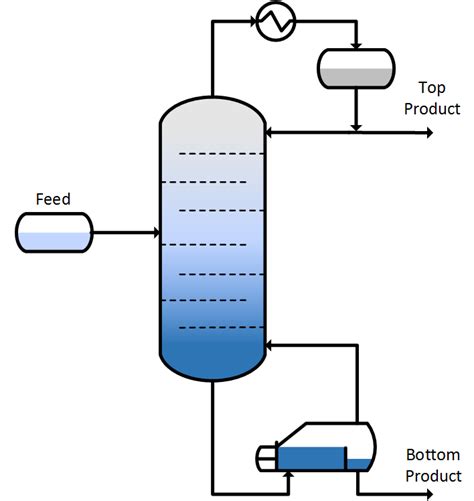 Distillation Column Diagram