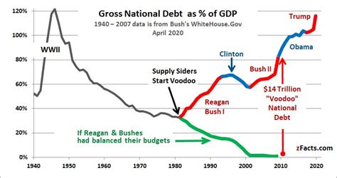 Us Debt Chart