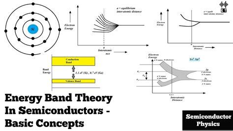 Energy Band Theory In Semiconductors | Basic Concepts | Semiconductor Physics - YouTube