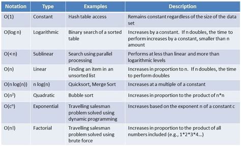 Big O Notation — The Science of Machine Learning & AI