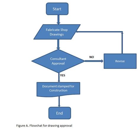 Flowchart - The First 7 Basic Quality Control Tools