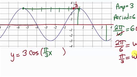 How to Find Phase Shift of Cosine Function