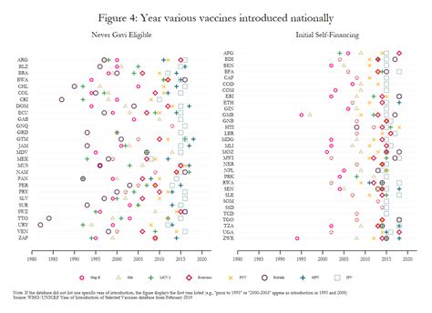 Vaccine Introduction and Coverage in Gavi-Supported Countries 2015-2018: Implications for Gavi 5 ...