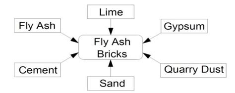 How Are Bricks Made? A Brief Look at the Fly Ash Brick Manufacturing Process